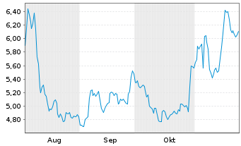 Chart Mini Future Short Eli Lilly - 6 Monate