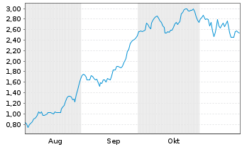 Chart Mini Future Long Delivery Hero - 6 Monate