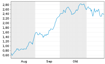 Chart Mini Future Long Delivery Hero - 6 Monate