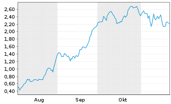 Chart Mini Future Long Delivery Hero - 6 Monate