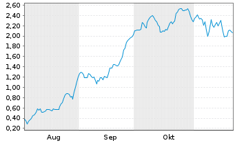 Chart Mini Future Long Delivery Hero - 6 Monate