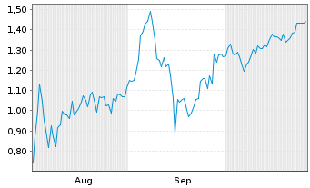 Chart Mini Future Short CureVac - 6 Months