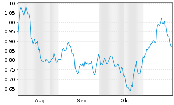 Chart Mini Future Short Barrick Gold - 6 Monate