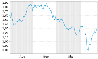 Chart Mini Future Short Redcare Pharmacy - 6 mois