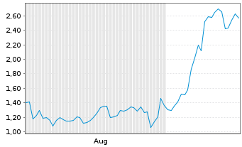 Chart Mini Future Long NIO - 6 mois