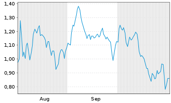 Chart Mini Future Short Marathon Digital Holdings - 6 Months