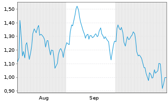 Chart Mini Future Short Marathon Digital Holdings - 6 Months