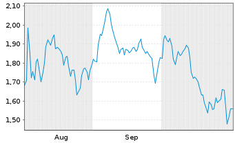 Chart Mini Future Short Marathon Digital Holdings - 6 Monate