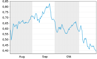 Chart Mini Future Long Nordex - 6 mois