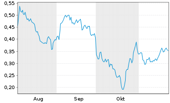 Chart Mini Future Short FinTech Group - 6 mois