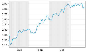 Chart Mini Future Long DWS - 6 Monate