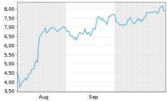 Chart Mini Future Long Adyen - 6 Monate