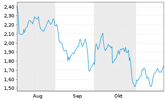 Chart Mini Future Long BP PLC - 6 Monate