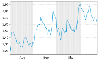 Chart Mini Future Short BP PLC - 6 Monate