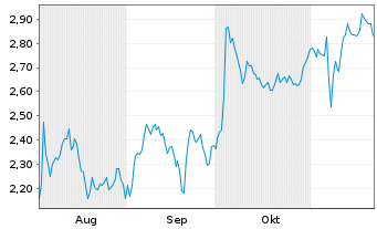 Chart Mini Future Short DEUTZ - 6 Monate