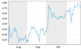 Chart Mini Future Short DEUTZ - 6 Monate