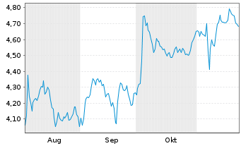 Chart Mini Future Short DEUTZ - 6 mois