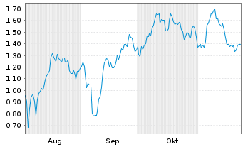 Chart Mini Future Long Broadcom - 6 mois