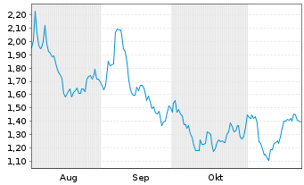 Chart Mini Future Short Broadcom - 6 mois