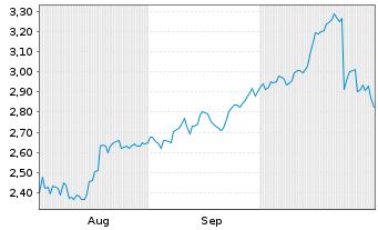 Chart Mini Future Long McDonalds - 6 Months