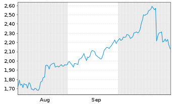 Chart Mini Future Long McDonalds - 6 Months