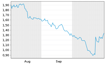 Chart Mini Future Short McDonalds - 6 Monate