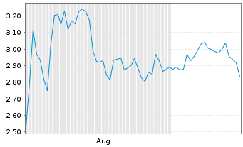 Chart Mini Future Short Walt Disney - 6 Months