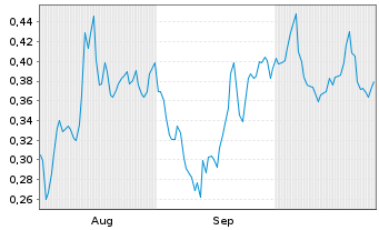 Chart Mini Future Long thyssenkrupp nucera - 6 mois