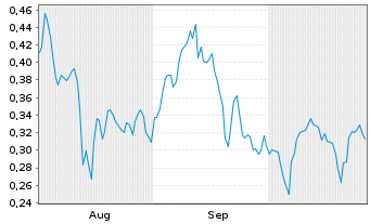 Chart Mini Future Short thyssenkrupp nucera - 6 mois