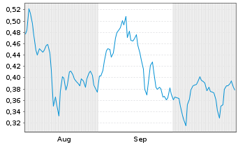 Chart Mini Future Short thyssenkrupp nucera - 6 mois