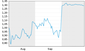 Chart Mini Future Long Covestro - 6 Months