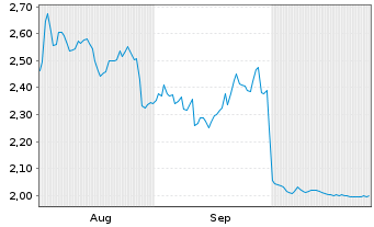 Chart Mini Future Short Covestro - 6 Months