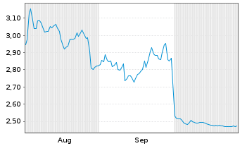 Chart Mini Future Short Covestro - 6 Monate