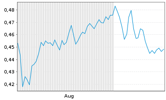 Chart Mini Future Long Nordea Bank - 6 Monate