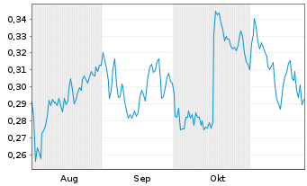 Chart Mini Future Long Nordea Bank - 6 Months