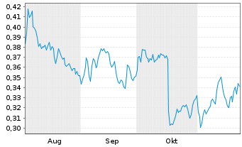 Chart Mini Future Short Nordea Bank - 6 Months