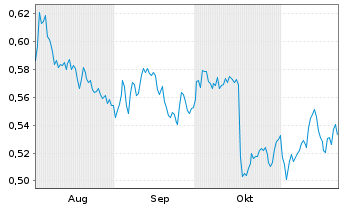 Chart Mini Future Short Nordea Bank - 6 Monate