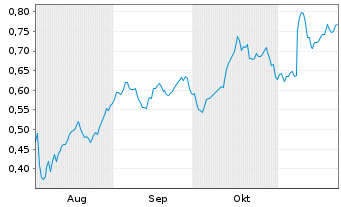 Chart Mini Future Long freenet - 6 mois