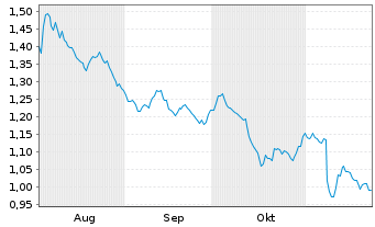 Chart Mini Future Short freenet - 6 mois