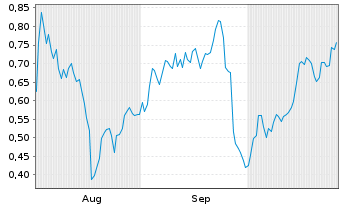 Chart Mini Future Short Verbio Vereinigte Bioenergie - 6 mois