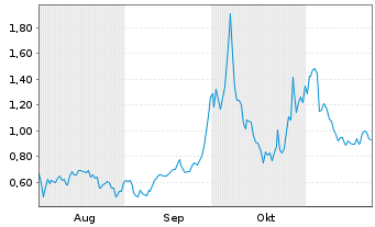 Chart Mini Future Long JinkoSolar - 6 mois