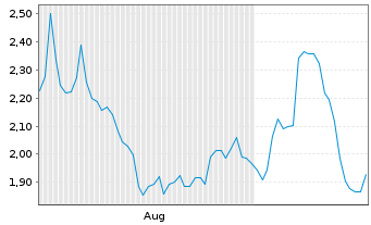 Chart Mini Future Short Broadcom - 6 Months