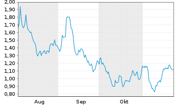 Chart Mini Future Short Broadcom - 6 mois