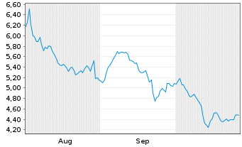 Chart Mini Future Short CrowdStrike Holdings - 6 mois