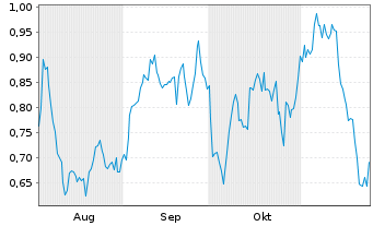 Chart Mini Future Short Equinor - 6 Monate