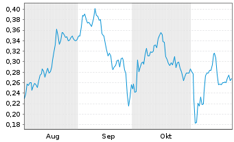 Chart Mini Future Short K+S - 6 mois