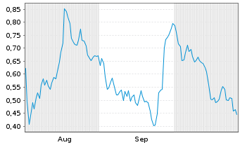 Chart Mini Future Long Verbio Vereinigte Bioenergie - 6 Monate