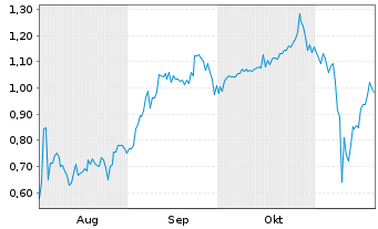 Chart Mini Future Short HealWELL - 6 Monate