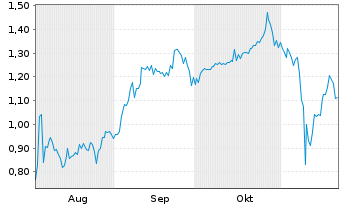 Chart Mini Future Short HealWELL - 6 Monate