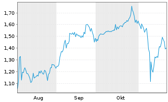 Chart Mini Future Short HealWELL - 6 Monate